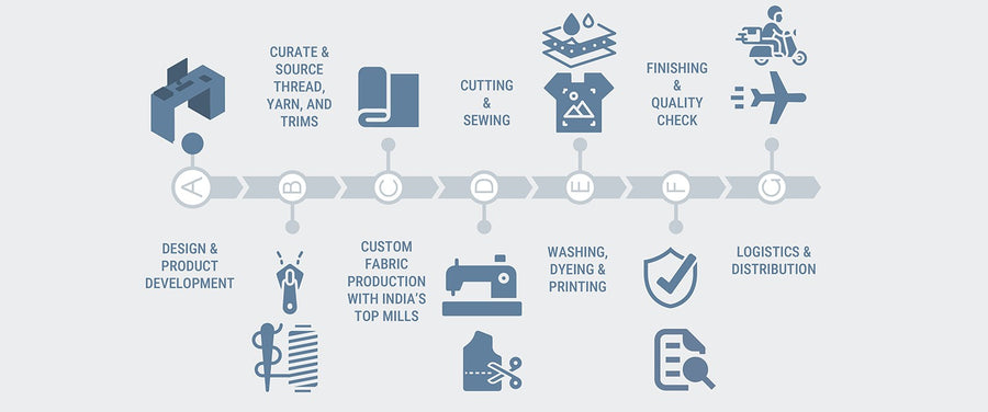 Responsible sourcing